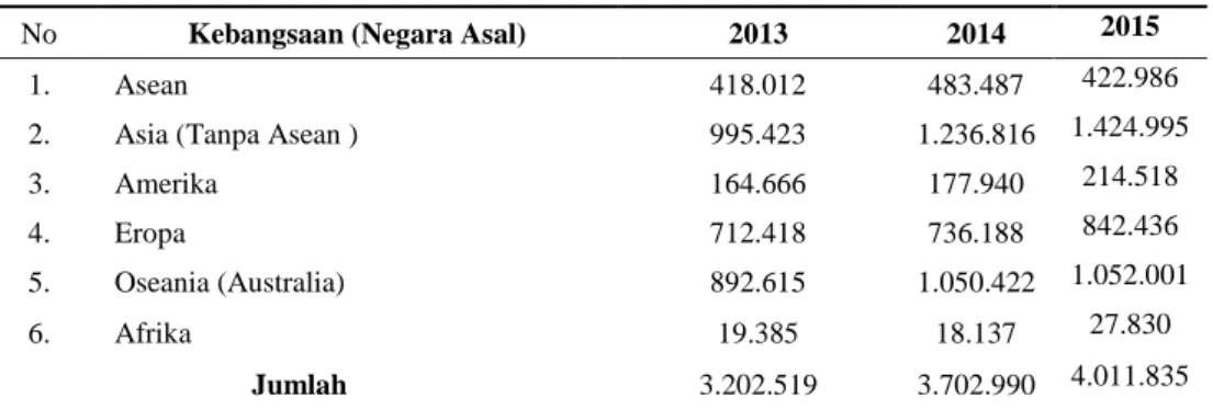 Tabel 1. 2 Kedatangan Wisatawan ke Bali Menurut Kebangsaan  No  Kebangsaan (Negara Asal)  2013  2014  2015 