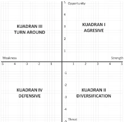 Gambar 2. 4 Matrik SWOT-4K (Rangkuti, 2000) 