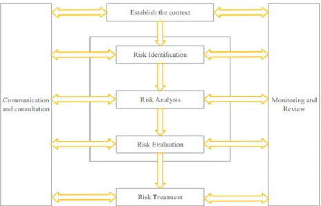 Gambar 2. 5 Framework Manajemen Risiko (Anityasari &amp; Wessiani, 2011) 