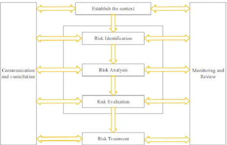 Gambar 2. 5 Framework Manajemen Risiko (Anityasari &amp; Wessiani, 2011) 