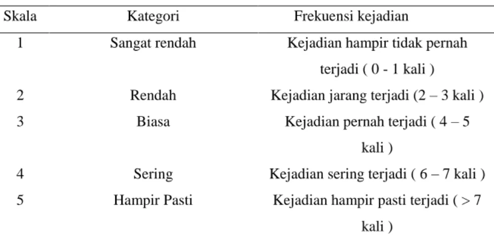Tabel 2. 3 Skala Probabilities (Anityasari &amp; Wessiani, 2011) 