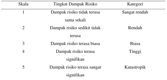 Tabel 2. 5 Tingkat Risiko dan Aksi yang Diperlukan (Anityasari &amp; Wessiani,  2011) 