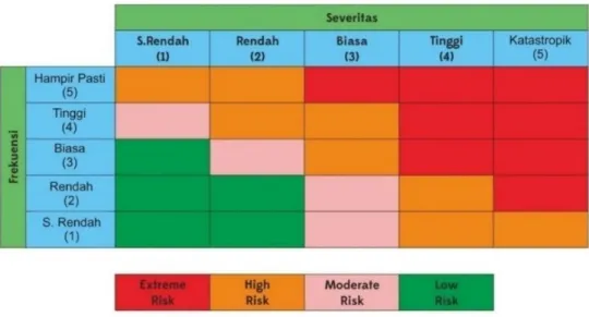 Gambar 2. 6 Risk Mapping (Anityasari &amp; Wessiani, 2011)  6.  Risk Treatment 