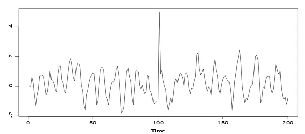Gambar 2 Plot data asli model simulasi AR(2) dengan outlier