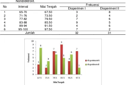 Tabel 1. Perbandingan distribusi frekuensi prestasi kognitif siswa antara kelas eksperimen I dan kelas eksperimen II pada materi Larutan Elektrolit dan Nonelektrolit