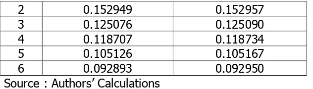 Table 2.  Unit Root Test at the Level Phase 