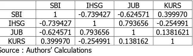 Table 5. Correlation between independent variables  