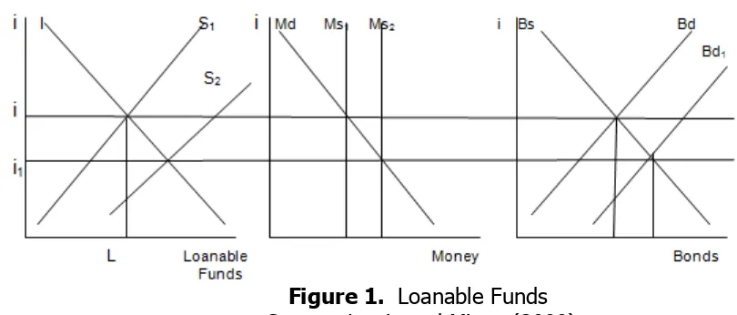 Figure 1.  Loanable Funds  Source: Lewis and Mizen (2000) 