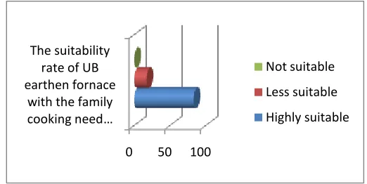 Figure 5.The cooking speed using UB earthen furnace compared to  