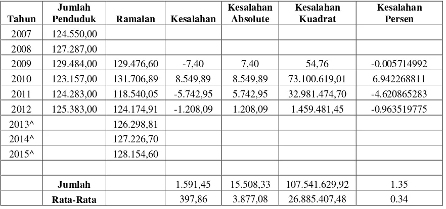 Tabel 4.7 Kesalahan Ramalan Jumlah Penduduk Perempuan (α = 0,9)