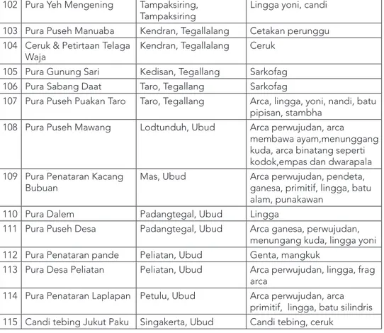 Tabel 3. Cagar Budaya di Kabupaten Bangli
