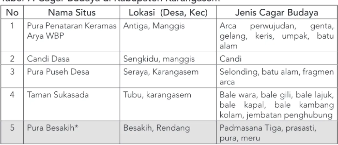 Tabel 7. Cagar Budaya di Kabupaten Karangasem