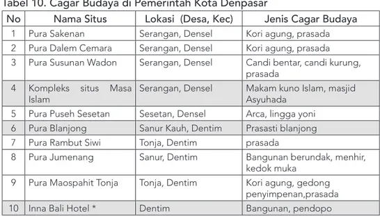 Tabel 10. Cagar Budaya di Pemerintah Kota Denpasar