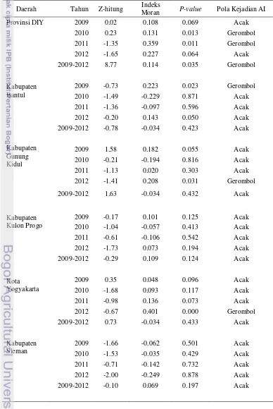 Tabel 2Nilai Z hitung dan pola kejadian AI di Provinsi DIY tahun 2009-2012 