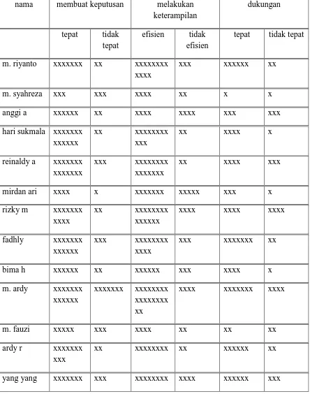 Tabel 3.4 Format penilaian GPAI 