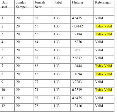 Tabel 3.5 Data Hasil Uji Validitas Instrumen Motivasi Ekstrinsik dan Motivasi 