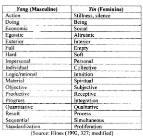 Table 1The Quality of M asculine (Yang) and Feminine (Yin) Values