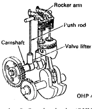 Gambar 8. Over head valve (OHV) 