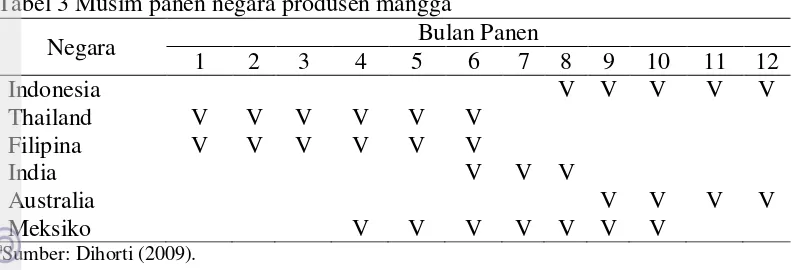 Tabel 3 Musim panen negara produsen manggaa 