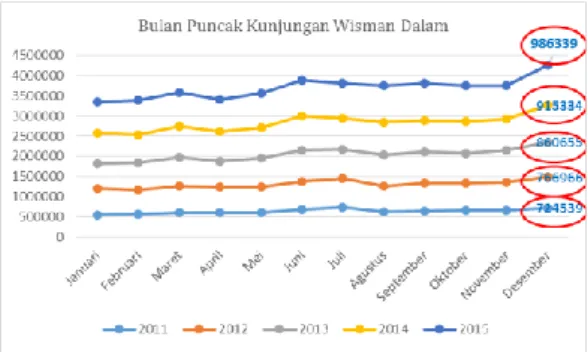 Gambar 7. Bulan Puncak Kunjungan Wisman 