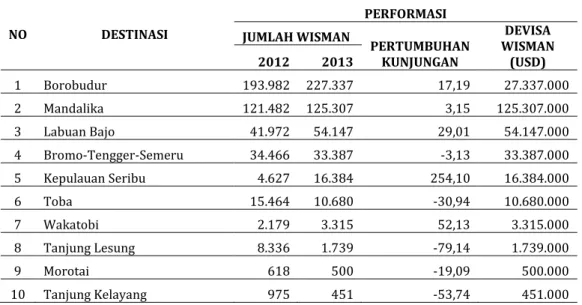 Tabel 1. Sepuluh Destinasi Pariwisata Prioritas 