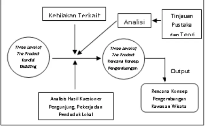 Gambar 3  Diagram Proses Analisis