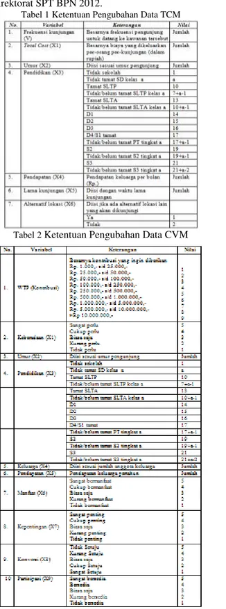 Tabel 1 Ketentuan Pengubahan Data TCM 