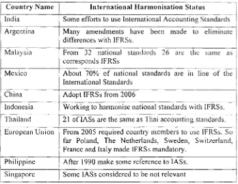 Table -1: International H arm onization Status of Som e Countries with 