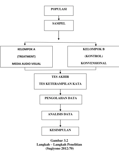 Gambaran prosedur penelitian : 