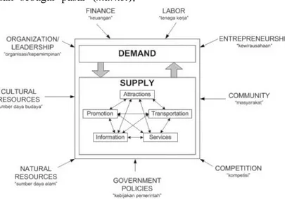 Gambar 1. Sistem pariwisata dan faktor eksternal dalam sistem pariwisata  Sumber: Gunn dan Var, 2002