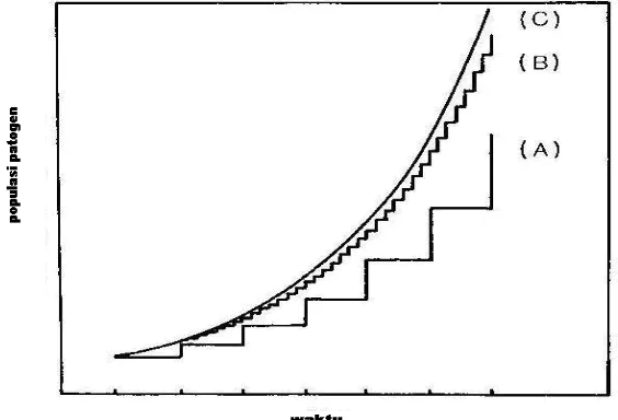 Gambar 3.1 . Dinamika populasi patogen polisiklik. Peningkatan populasi(Q) dari patogen polisiklik dimana peningkatan populasi dihitungsetiap tahun (A), beberapa kali setiap generasi (B) dan kontinue (C).Unit-unit waktu diekspresikan pada generasi (Sumber: Fry,1982).