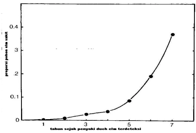 Gambar 3.2. Proporsi populasi elm duct dengan penyakit elm dalam beberapatahun epidemi