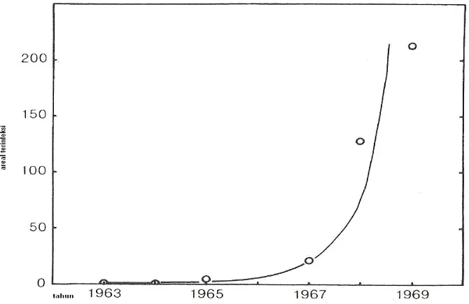 Gambar 3.9.intensitas lahan kacang yang terinfeksi F. oxysporum f sp. Pisi.Jumlah lahan penanaman kacang yang terinfeksimeningkatsecara eksponential selama awal tahun epidemi (Huglund andJasmin, 1978 dalam Fry, 1982).