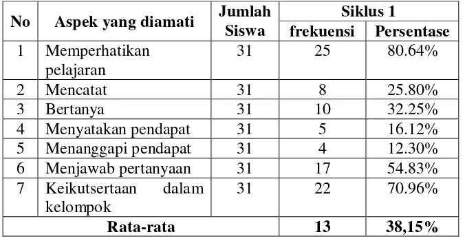 Tabel 3. Partisipasi Siswa Siklus I 