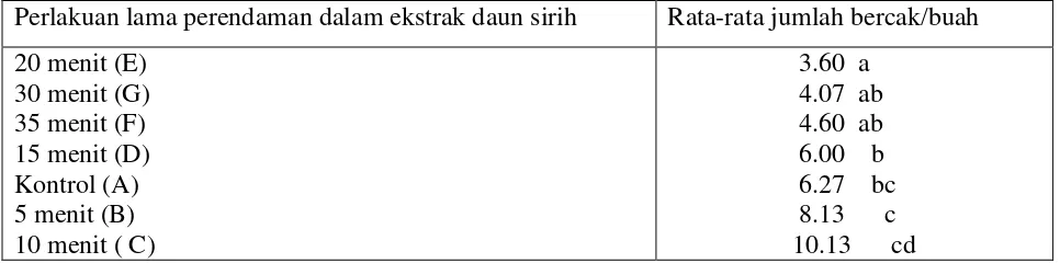Tabel 1. Pengaruh perendamam pada ekstrak daun sirih terhadap jumlah bercak