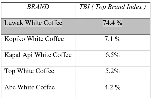 TABEL I. Top Brand Award tahun 2014 kategori White Koffie 