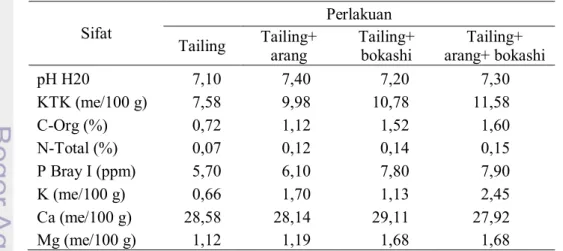 Tabel  11   Hasil analisis sifat kimia tanah pengaruh pemberian arang dan bokashi 