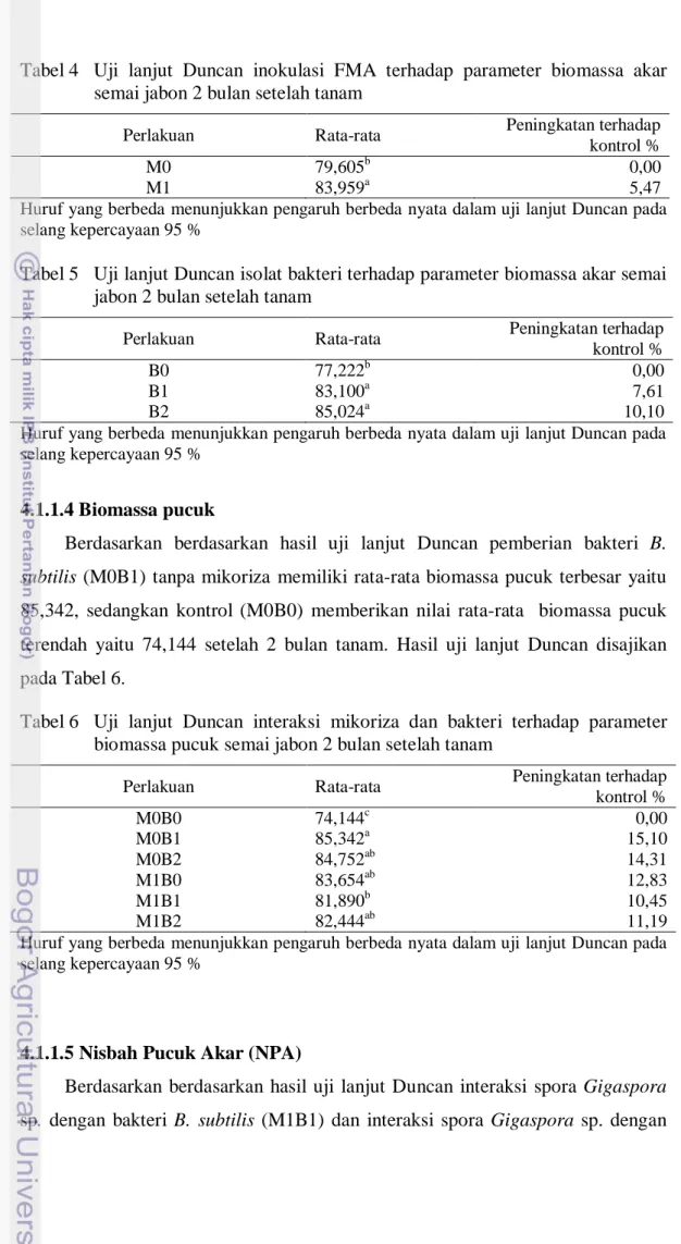 Tabel 4  Uji  lanjut  Duncan  inokulasi  FMA  terhadap  parameter  biomassa  akar  semai jabon 2 bulan setelah tanam 