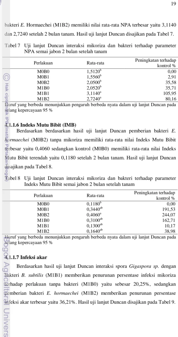 Tabel 7   Uji  lanjut  Duncan  interaksi  mikoriza  dan  bakteri  terhadap  parameter  NPA semai jabon 2 bulan setelah tanam 