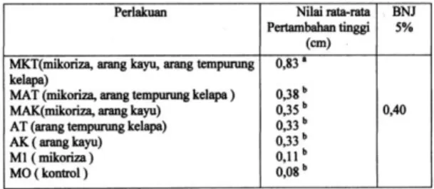 Tabel 2.    Uji beda nyata perlakuan diameter  semai  mahoni  umur  8  minggu  setelah tanam