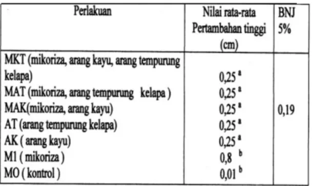 Tabel 3.    Hasil  Uji  BNJ  pertambahan jumlah  daun semai mahoni.  