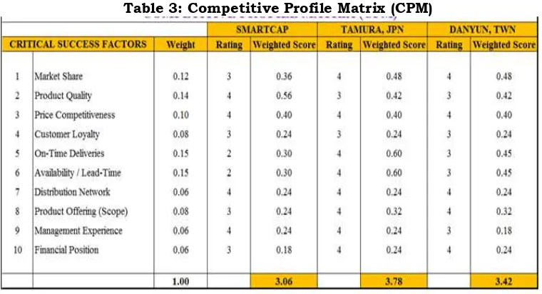 Table 3: Competitive Profile Matrix (CPM) 