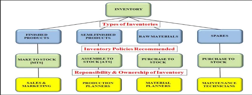 Figure 4: Flow of Inventory Management  