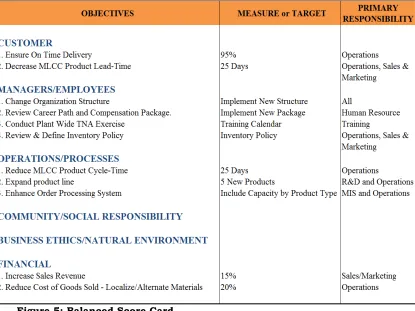 Figure 5: Balanced Score Card 