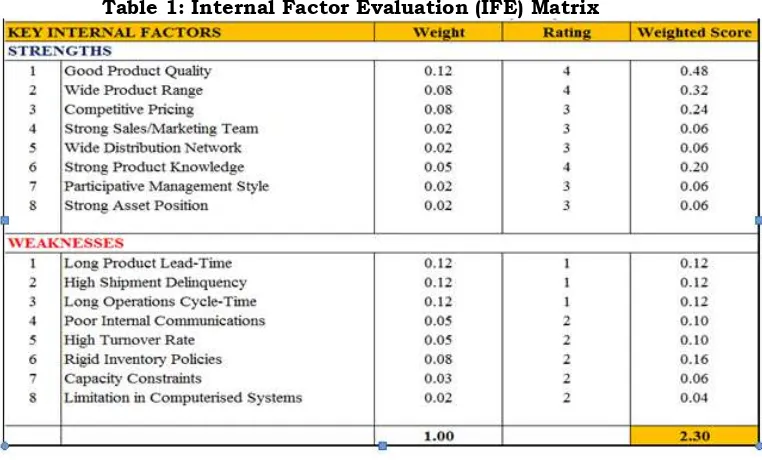 Table 1: Internal Factor Evaluation (IFE) Matrix 