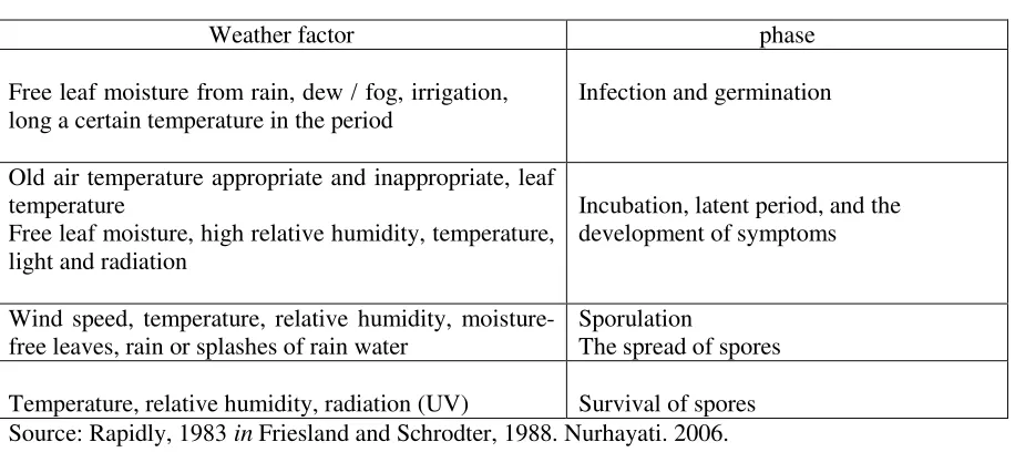 Table 1. Influence of weather factors on the development phase pathogen and plant diseases