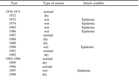 Table 2. Relationship between the occurrence of epidemics of Colletotrichumgloeosporiodes with climatic conditions on rubber plantationsin South Sumatra from 1970 till 1998