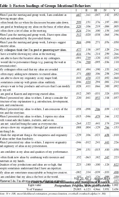 Table 1: Factors loadings of Groups Ideational Behaviors