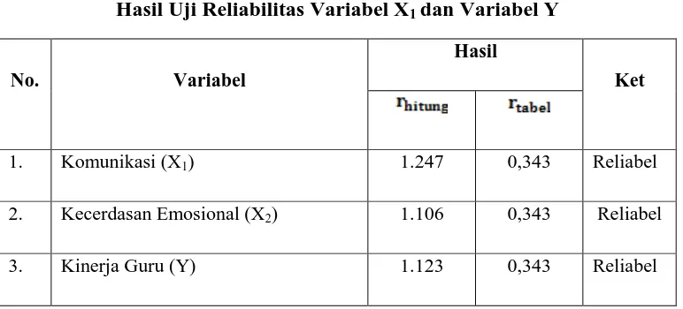 Tabel 3. 8 Hasil Uji Reliabilitas Variabel X