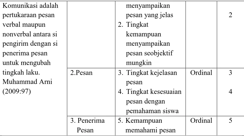 Tabel 3. 2Operasional Variabel (X2  ) Kecerdasan Emosional 